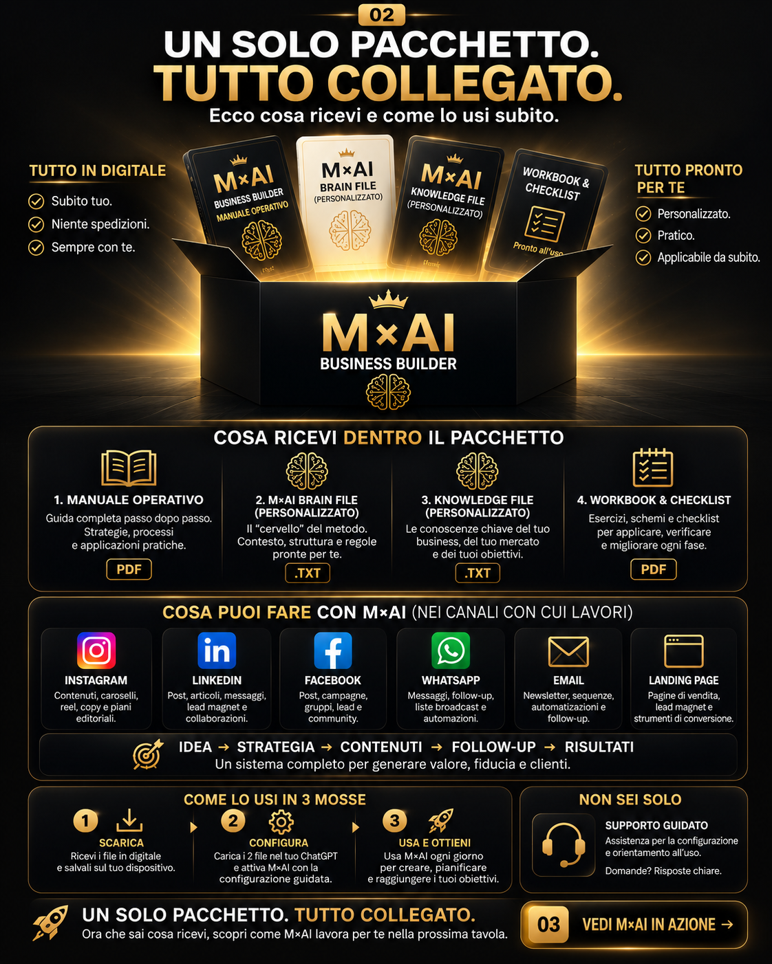 Tavola M×AI: cosa contiene il pacchetto unico Business Builder e a cosa serve ogni parte.